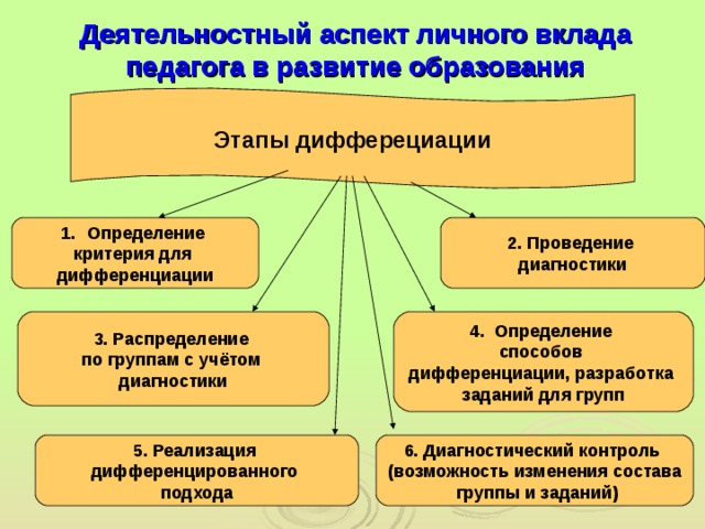 Деятельностный аспект личного вклада в развитие образования. Деятельный аспект личного вклада педагога в развитие образования. Деятельностный аспект это. Деятельный аспект в развитие личного вклада педагога для аттестации.