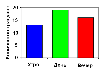 Диаграмма фруктов