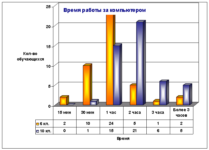 Диаграмма на компьютере