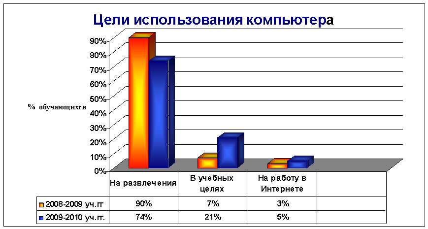 Диаграмма про компьютеры