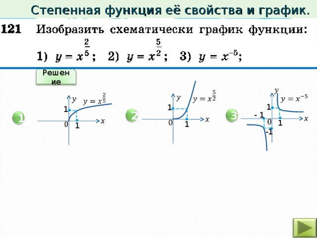 Степенная функция уравнение. Степенная функция ее свойства и график 10 класс. Может ли степенная функция быть отрицательной. Степенная последовательность графа.