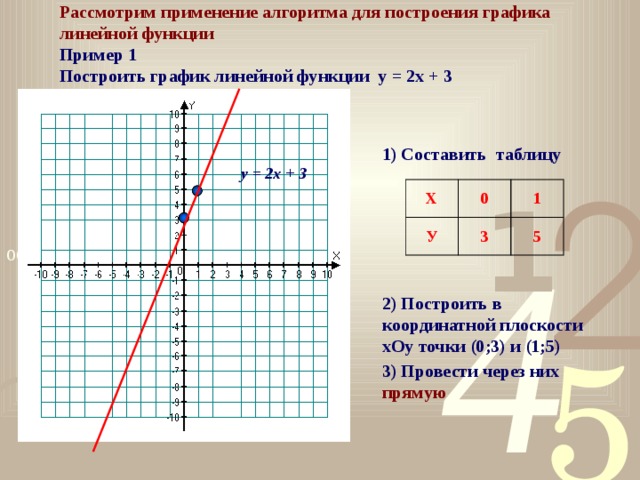 График линейной функции у 3х. Таблица для построения Графика линейной функции. Алгоритм построения Графика линейной функции. Построить график линейной функции 7 класс примеры. Алгоритм постройте график линейной функции.