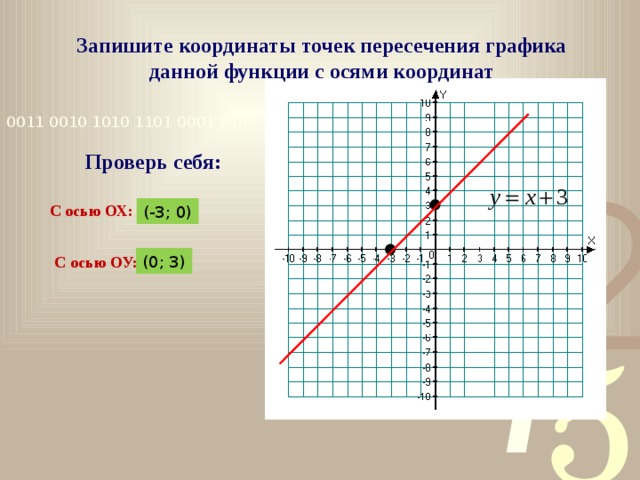Найдите координаты точки пересечения х 3у 5. Точки пересечения графиков. Как найти координаты точки пересечения графиков функций. Пересечение Графика с осями координат. Координаты точки на графике.
