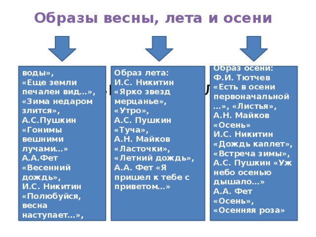 Образы весны, лета и осени Образ весны: Образ осени: Образ лета: Ф.И.Тютчев «Весенние воды», Ф.И. Тютчев «Есть в осени первоначальной…», «Листья», И.С. Никитин «Ярко звезд мерцанье», «Утро», «Еще земли печален вид…», А.Н. Майков «Осень» А.С. Пушкин «Туча», И.С. Никитин «Дождь каплет», «Встреча зимы», А.Н. Майков «Ласточки», «Летний дождь», «Зима недаром злится», А.С. Пушкин «Уж небо осенью дышало…» А.А. Фет «Я пришел к тебе с приветом…» А.С.Пушкин «Гонимы вешними лучами…»  А.А.Фет «Весенний дождь», А.А. Фет «Осень», «Осенняя роза» И.С. Никитин «Полюбуйся, весна наступает…», А.Н. Плещеев «Весна»  Образы весны, лета и осени 