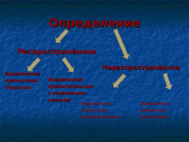 Распространенное определение. Распространенное и нераспространенное определение. Распространенные и нераспространенные определения. Распространенные инерастпространенные определения. Распространённые и не распространённые определения.