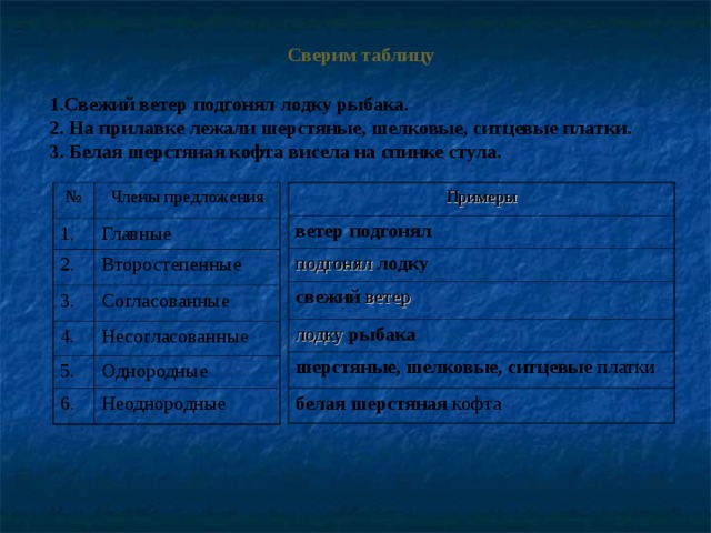 Сверим таблицу 1.Свежий ветер подгонял лодку рыбака. 2. На прилавке лежали шерстяные, шелковые, ситцевые платки. 3. Белая шерстяная кофта висела на спинке стула.            Примеры ветер подгонял № 1. Члены предложения подгонял лодку Главные свежий ветер 2. Второстепенные 3. лодку рыбака Согласованные шерстяные, шелковые, ситцевые платки 4. 5. Несогласованные белая шерстяная кофта Однородные 6. Неоднородные 