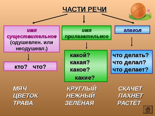 ЧАСТИ РЕЧИ имя существительное (одушевлен. или неодушевл.) имя прилагательное глагол какой? какая? какое? какие?  что делать? что делал? что делает? кто? что? МЯЧ КРУГЛЫЙ СКАЧЕТ  ЦВЕТОК НЕЖНЫЙ ПАХНЕТ ТРАВА ЗЕЛЁНАЯ РАСТЁТ  