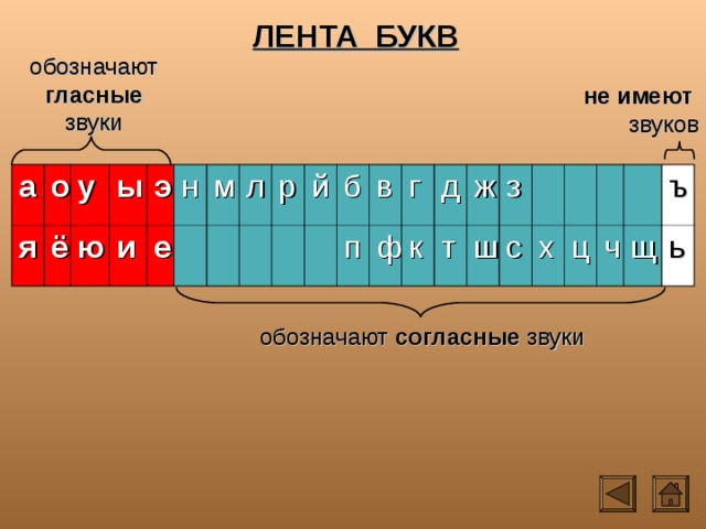 ЛЕНТА БУКВ обозначают гласные звуки не имеют звуков а я о ё у ы ю и э е н м л р й б п в ф г к д т ж ш з с х ц ч щ ъ ь обозначают согласные звуки 