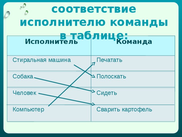 Выбери правильный  линейный алгоритм 1 3 2 Начало Начало Конец 1. 2. . 3. 4. Возьми яблоко  Возьми яблоко Возьми яблоко Съешь яблоко Помой яблоко Помой яблоко Съешь яблоко Съешь яблоко Помой яблоко Выброси огрызок Выброси огрызок Выброси огрызок Конец Начало Конец Проверь себя! 