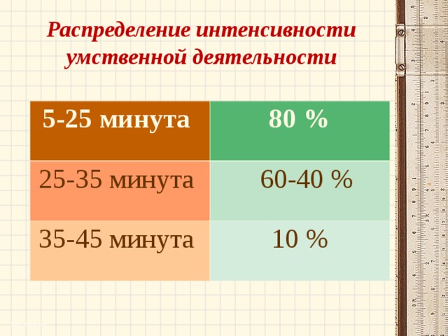 Распределение интенсивности умственной деятельности 5-25 минута 80 % 25-35 минута  60-40 % 35-45 минута 10 % http://aida.ucoz.ru 