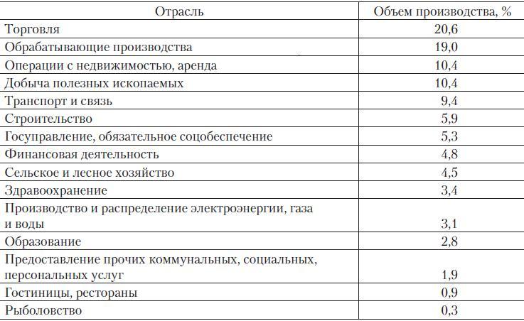 Объем отрасли. Отраслевой объем выпуска.