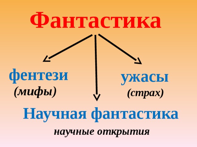 Фантастика фентези ужасы (мифы) (страх) Научная фантастика научные открытия 