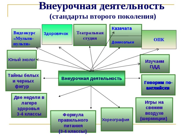 Виды деятельности стандарт. Стандарты нового поколения по внеурочной деятельности. Программа по внеурочной деятельности Театральная студия. Внеурочная деятельность в начальной здоровячок. Юный эколог направление внеурочной деятельности.