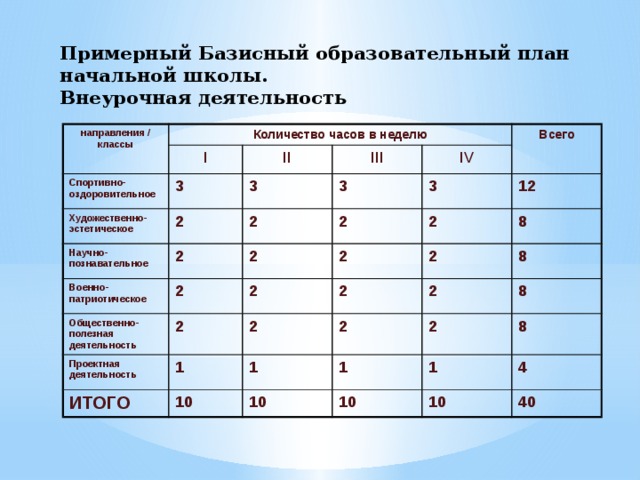 Примерный Базисный образовательный план начальной школы.  Внеурочная деятельность направления / классы Количество часов в неделю I Спортивно-оздоровительное Художественно-эстетическое II 3 III 2 Научно-познавательное 3 2 2 Военно-патриотическое 3 IV Всего 2 2 Общественно-полезная деятельность 2 3 2 2 2 Проектная деятельность 2 12 8 2 1 2 ИТОГО 2 10 1 8 2 2 1 8 2 10 8 1 10 4 10 40 