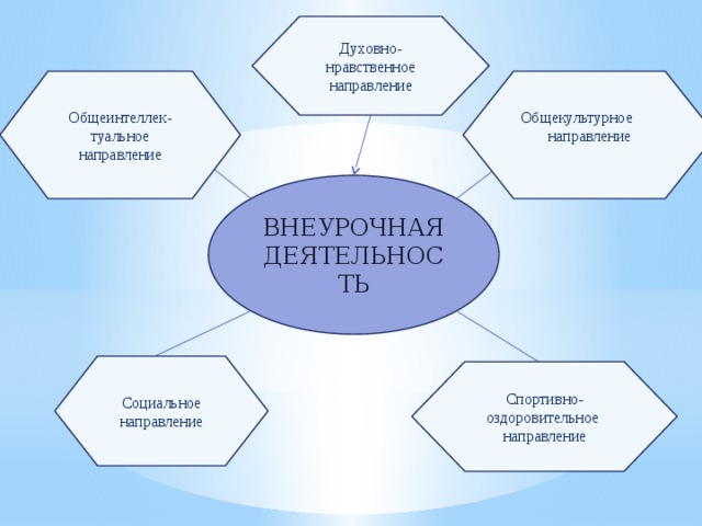 Духовно-нравственное направление Общеинтеллек- Общекультурное направление туальное направление ВНЕУРОЧНАЯ  ДЕЯТЕЛЬНОСТЬ Социальное направление Спортивно-оздоровительное направление 