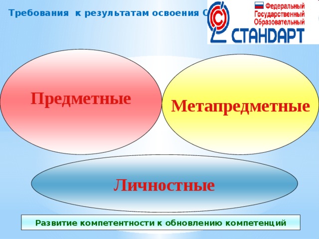 Требования к результатам освоения ООП Предметные  Метапредметные   Личностные Развитие компетентности к обновлению компетенций  