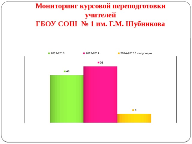 Мониторинг курсовой переподготовки учителей  ГБОУ СОШ № 1 им. Г.М. Шубникова   