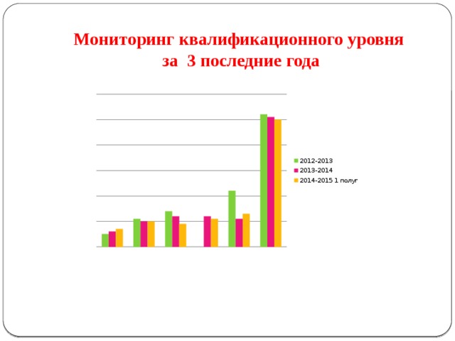 Мониторинг квалификационного уровня  за 3 последние года   