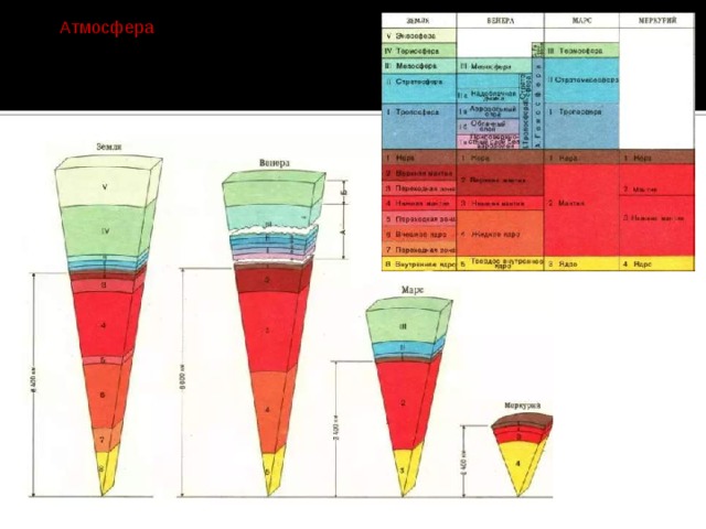 Атмосфера отсутствует лишь у Меркурия. Плотность атмосферы у Венеры в 100 раз больше, чем у Земли, а у Марса – в 100 раз меньше. 