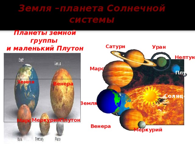 Земля –планета Солнечной системы Планеты земной группы и маленький Плутон Сатурн Уран Нептун Юпитер Марс Плутон Земля Венера Солнце Земля Меркурий Плутон Марс Венера Меркурий 
