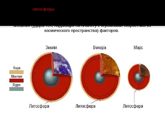 Наличие литосферы – характерная черта всех планет земной группы. Рельеф поверхности планет земной группы сформировался под действием внутренних (тектонические движения и вулканические явления) и внешних (удары тел, падающих на планету с огромными скоростями из космического пространства) факторов. 
