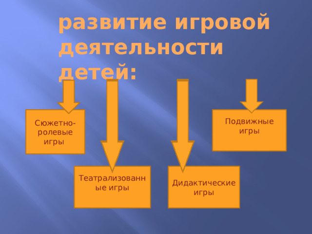развитие игровой деятельности детей: Сюжетно-ролевые игры Подвижные игры Театрализованные игры Дидактические игры  