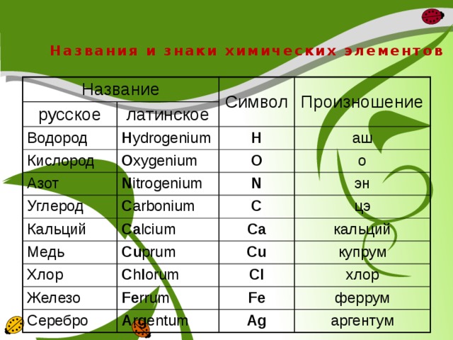 Название элементов