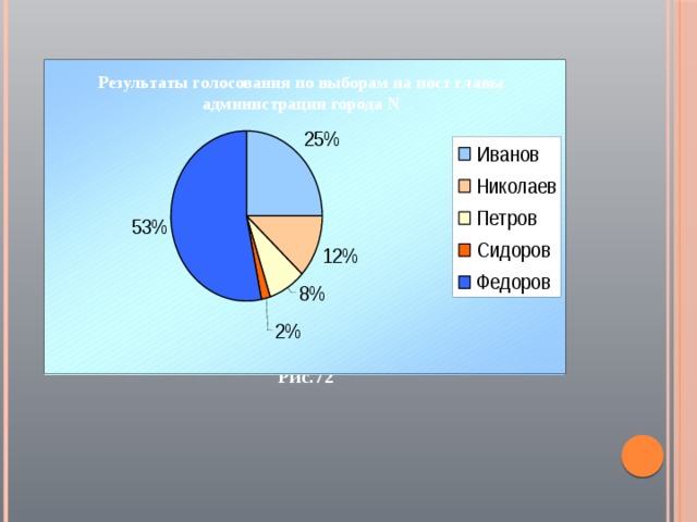 Результаты голосования по выборам на пост главы администрации города N Рис.72 