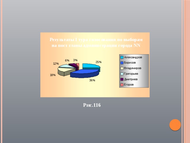 Результаты I тура голосования по выборам на пост главы администрации города NN Александров 3% 6% 25% Борисов 12% Владимиров Григорьев 18% Дмитриев 36% Егоров Рис.116 