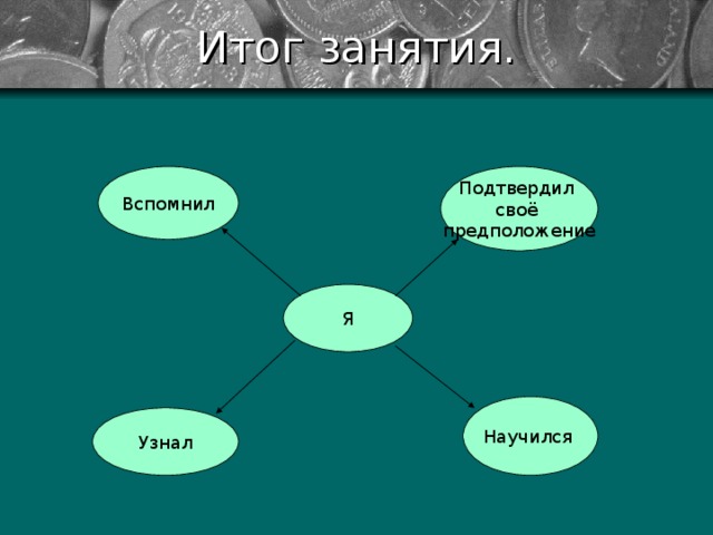 Итог занятия. Вспомнил Подтвердил своё предположение Я Научился Узнал 