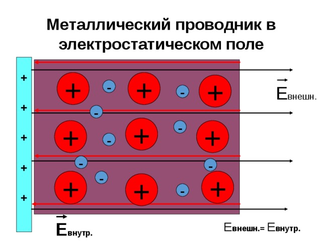 Металлический проводник в электростатическом поле +  +  +  +  +  + + + Е внешн. - - - + + - + - - - - + + + - Е внутр. Е внешн.= Е внутр. 