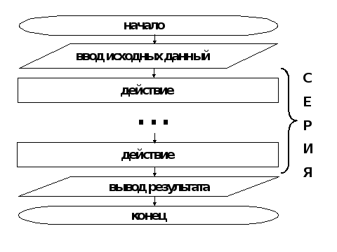 К какому виду алгоритмов можно отнести алгоритм схема которого представлена ниже начало ввод