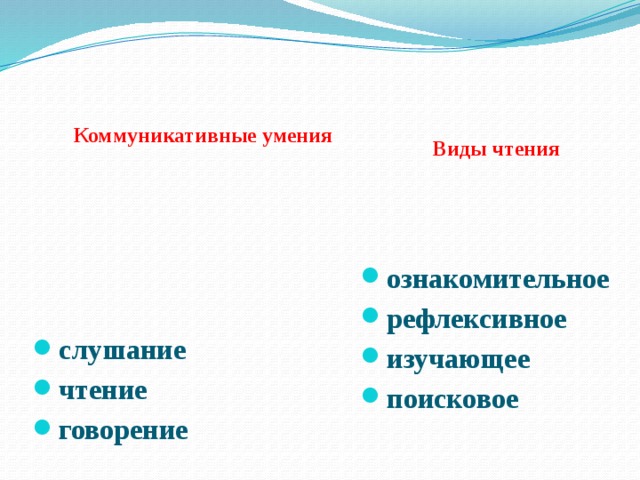 Коммуникативные умения Виды чтения слушание чтение говорение ознакомительное рефлексивное изучающее поисковое 