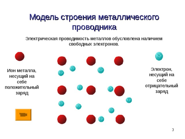 Модель строения металлического проводника Электрическая проводимость металлов обусловлена наличием свободных электронов. Электрон, несущий на себе отрицательный заряд Ион металла, несущий на себе положительный заряд