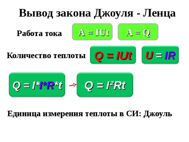 Вывод закона Джоуля - Ленца A = Q  А = IUt Работа тока U = IR Q = IUt Количество теплоты Q = I²Rt Q = I * I*R *t Единица измерения теплоты в СИ: Джоуль