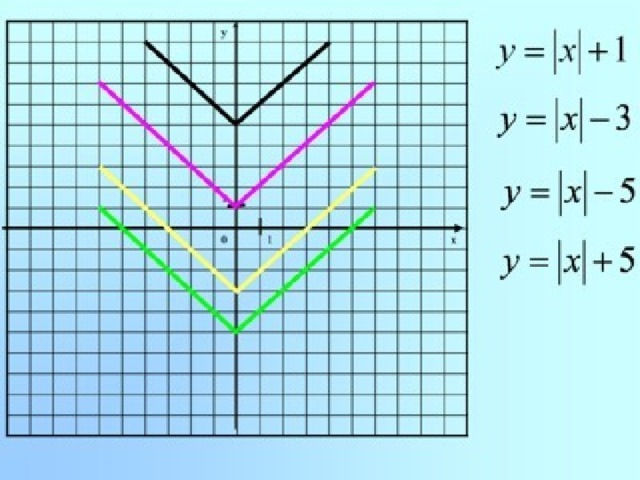 Функция модуля икс. Модуль y + модуль x =3. Y модуль x-2. График функции y модуль х. Графики.