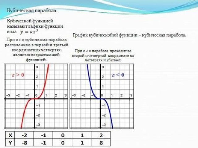 Парабола отрицательная функция. Кубическая парабола график функции. Кубическая парабола график 7 класс. График функции х в Кубе. У 2х в Кубе график функции.