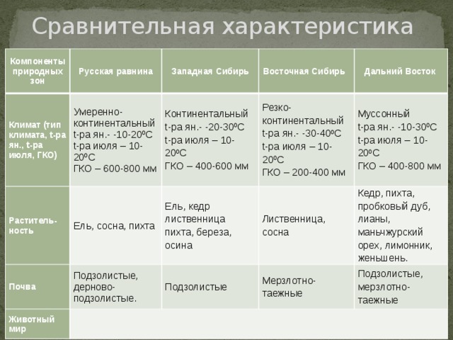 Тест по географии 6 класс природные зоны. Таблица по географии 8 класс природные зоны Тайга. Природные зоны Восточной Сибири таблица. Сибирь характеристика природные зоны. Характеристика природных условий в природных зонах.