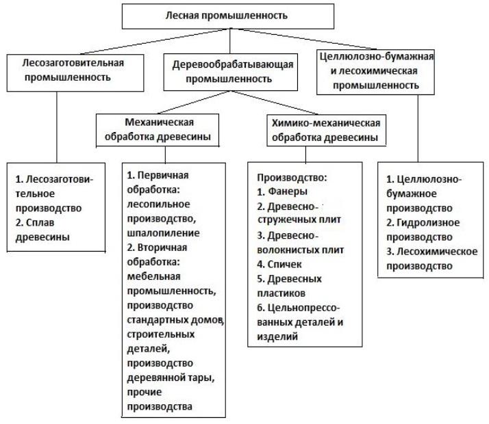 Схема лесопромышленного комплекса