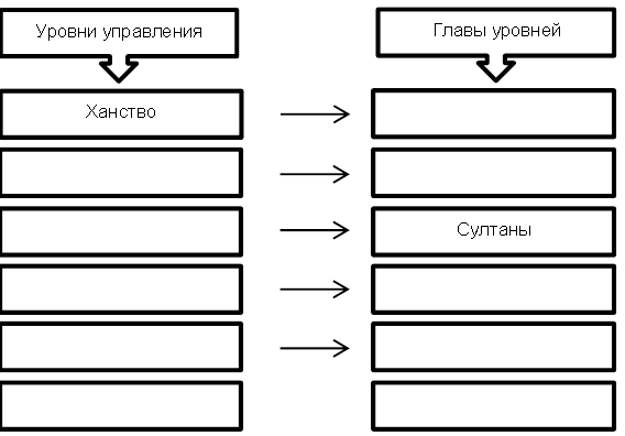 Социальная структура казахского ханства схема