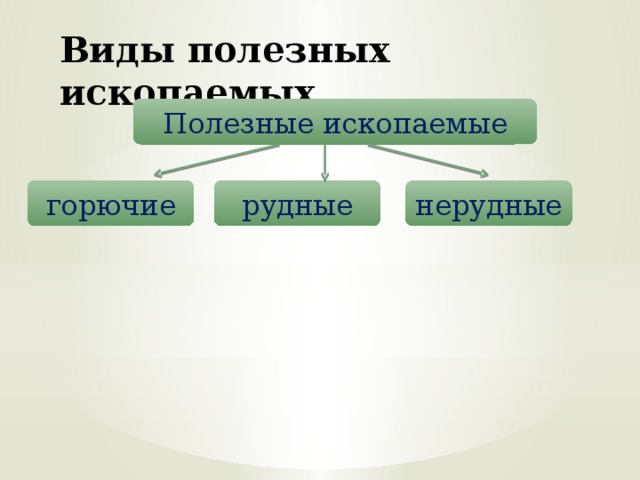 Заполните схему виды полезных ископаемых топливные рудные нерудные