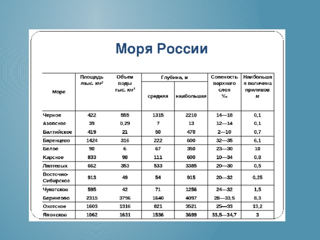 Практическая работа соленость. Характеристика морей России таблица. Моря омывающие Россию таблица. Таблица моря России по географии 8. Глубина морей России в таблице.