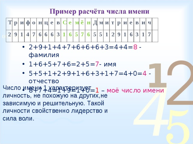 Т 2 р и 9 ф 1 о 4 н 7 6 ц 6 е в 6 С 3 1 е м 6 ё 5 7 н 6 Д 5 м 5 и т 1 2 р 9 и 1 е в 6 3 и 1 ч 7 2+9+1+4+7+6+6+6+3=4+4= 8 - фамилия 1+6+5+7+6=2+5= 7 - имя 5+5+1+2+9+1+6+3+1+7=4+0= 4 - отчество 8+7+4=1+9=1+0= 1 – моё  число имени Число имени 1 характеризует личность, не похожую на других,не зависимую и решительную. Такой личности свойственно лидерство и сила воли. 
