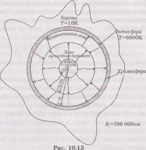 Солнце строение рисунок