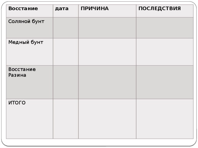 Восстание Соляной бунт дата Медный бунт ПРИЧИНА ПОСЛЕДСТВИЯ Восстание Разина ИТОГО 