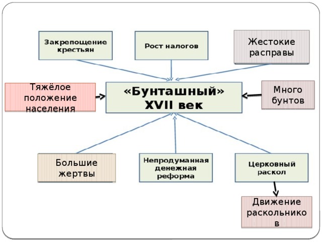Жестокие расправы Много бунтов Тяжёлое положение  населения Большие жертвы Движение раскольников 