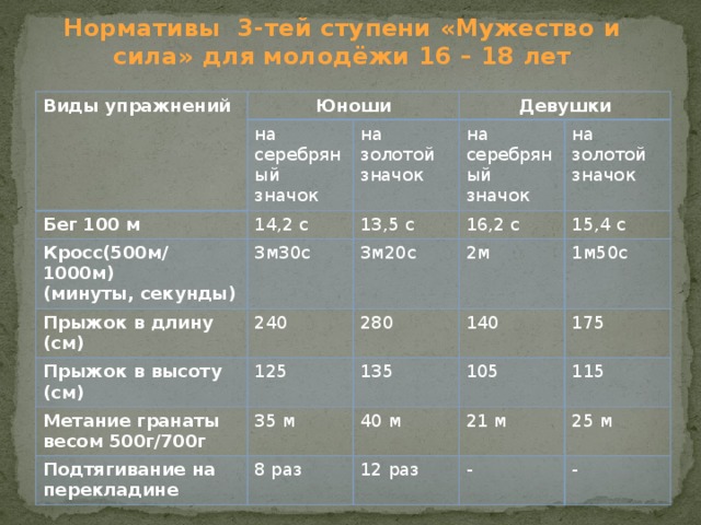 Гто бег 100 метров. 100м нормативы. Бег 500м нормативы. Бег 100м нормативы. Нормативы бега на 500 метров.