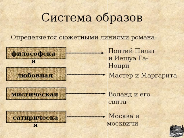 Сюжетная линия. Сюжетные линии в романе мастер и Маргарита. Система образов мастер и Маргарита. Сатирическая мастер и Маргарита сюжетная линия Москва и москвичи.