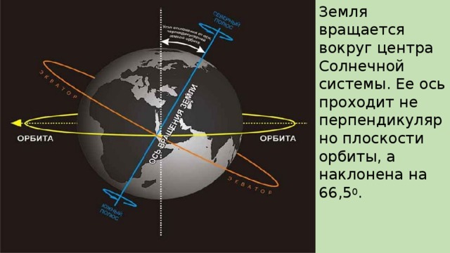 Земля вращается вокруг центра Солнечной системы. Ее ось проходит не перпендикулярно плоскости орбиты, а наклонена на 66,5 0 . 
