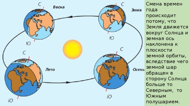Смена времен года происходит потому, что Земля движется вокруг Солнца и земная ось наклонена к плоскости земной орбиты, вследствие чего земной шар обращен в сторону Солнца больше то Северным, то Южным полушарием. 